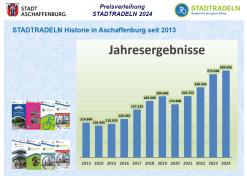 Grafik mit der Entwicklung des STADTRADELNs in Aschaffenburg von 2013 bis 2024