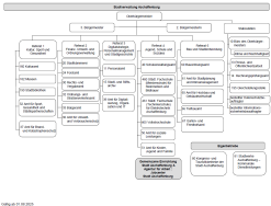  Organigramm der Stadt Aschaffenburg