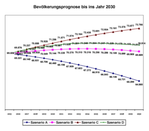 Bild vergr&ouml;&szlig;ern: Bevölkerungsprognose bis im Jahr 2030