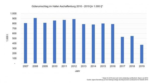 Bild vergrößern: Güterumschlag im bayernhafen Aschaffenburg 2010-2019