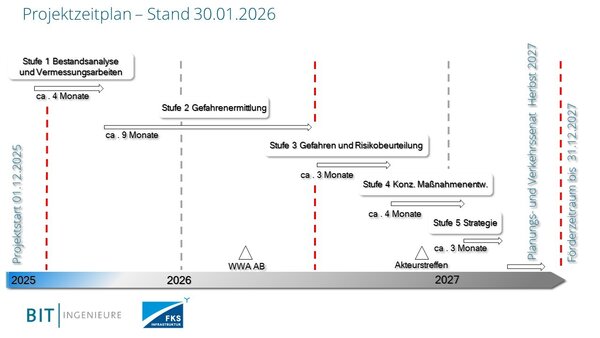 Bild vergr&ouml;&szlig;ern: Sturzflutenkonzept Zeitplan Fertigstellung